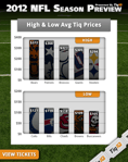 2012 NFL Season Preview: High & Low Avg Ticket Prices