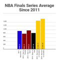 2016 NBA Finals Tickets Are Most Expensive in Last Six Years