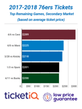LeBron's April Visit To Wells Fargo Tops List of Most Expensive 76ers Tickets In 2018