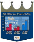 2012 MLB All-Star Game: The Hottest Ticket in KC in Almost 30 Years