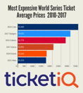 Prices For 2017 Astros World Series Tickets Rank 4th All Time