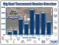 The Big East Tournament Ticket Price By Session