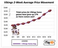 Indecision Part 2: How Vikings Prices Have Been Impacted by Brett Favre's Latest Unretirement