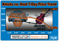 A Tale of Two Game Trends: Knicks-Heat Edition
