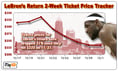 LeBron's Return 2-Week Ticket Price Chart