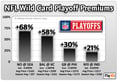 NFL Wild Card Playoff Premiums