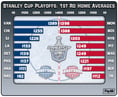 Stanley Cup Playoffs: 1st Rd Home Averages