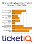 Miami Hurricanes Drive Prices Of 2017 Orange Bowl Tickets Over $300