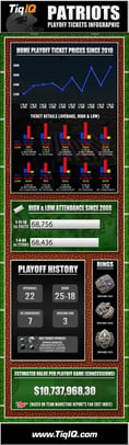 Patriots Playoff Tickets For AFC Championship 7% Above 2012