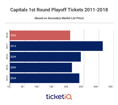 Fans Remain Skeptical As Capitals Tickets Are Least Expensive Of Second Round