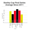 2016 Stanley Cup Final Tickets Cheapest Since At Least 2011
