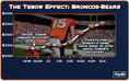 The Economics of Tebowing: Ticket Prices for Broncos vs. Bears up 47%