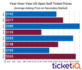 US Open Golf Tickets Are Most Expensive This Decade On Secondary Market