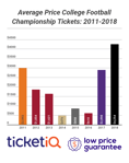 Wins By Georgia & Alabama Drive Prices For CFP National Championship Tickets To New Heights