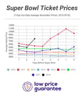 Why Are Super Bowl Ticket Prices Going Up This Week And Will It Stop?