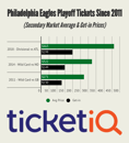 Eagles vs Falcons Tickets For Divisional Round Game Jump 5% On Secondary Market