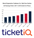 Based On Get-In Price, Red Sox vs Yankees Tickets This Weekend Are Most Expensive Since 2011