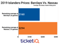 Islanders 2019 Playoff Tickets At Barclays Center Are 42% Below Nassau Coliseum