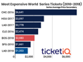 Dodgers World Series Tickets Are Down 37% In Last 3 Days