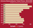 How To Find The Cheapest Arizona Diamondbacks Tickets + Face Value Options