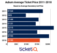 Aurburn Football Tickets Down 22% Since Last Season