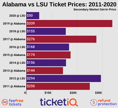 How To Find The Cheapest LSU vs Alabama Football Tickets On 12/5/20