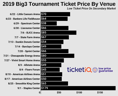 How To Find Cheapest 2019 Big3 Basketball Tickets