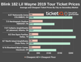 How To Find Cheapest Blink-182 and Lil Wayne 2019 Tour Ticket Prices