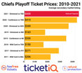 How To Find The Cheapest Kansas City Chiefs Playoff Tickets