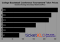 ACC and SEC Are Most Expensive 2019 College Basketball Conference Tournament Tickets
