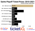 How To Find The Cheapest New Orleans Saints Playoff Tickets