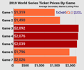 Where To Find The Cheapest Nationals World Series Tickets