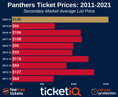 How To Find The Cheapest Florida Panthers Tickets + Face Value Options