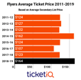 2018-19 Philadelphia Flyers Tickets Up 33% On Secondary Market