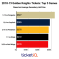 Prices For Golden Knights Playoff Tickets Are Second Highest In NHL