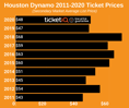How To Find The Cheapest 2022 Houston Dynamo Tickets + Face Value Options