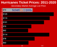 How To Find The Cheapest Carolina Hurricanes Tickets + 2021-22 Schedule