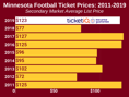 How To Find The Cheapest Minnesota Football Tickets + Face Value Options