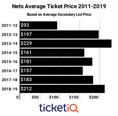 Secondary Market Prices For 2019 Nets Playoff Tickets Are 4th Highest In NBA
