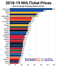 NHL Tickets Midseason Report: Maple Leafs, Rangers & Bruins Are Most Expensive, Blue Jackets & Islanders Prices On The Rise