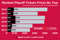 Here's How To Get Cheapest 2019 Rockets Playoff Tickets