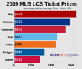 Where to Find Cheapest LCS tickets. For 2019, Nats Are Most $$$