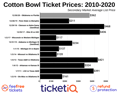 How To Find The Cheapest Cotton Bowl Tickets (Alabama vs Cincinnati)
