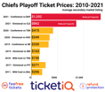 How To Find The Cheapest Chiefs AFC Championship Tickets