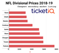 While Patriots vs Rams Super Bowl Tickets Aren't Cheap, There's A Lot More Inventory than Last Year