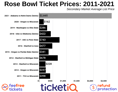 How To Find The Cheapest 2022 Rose Bowl Tickets