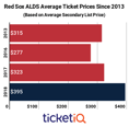 Secondary Market Prices For Red Sox ALDS Tickets Are 22% Higher Than Last Year