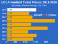 How To Find The Cheapest UCLA Football Tickets + Face Value Options
